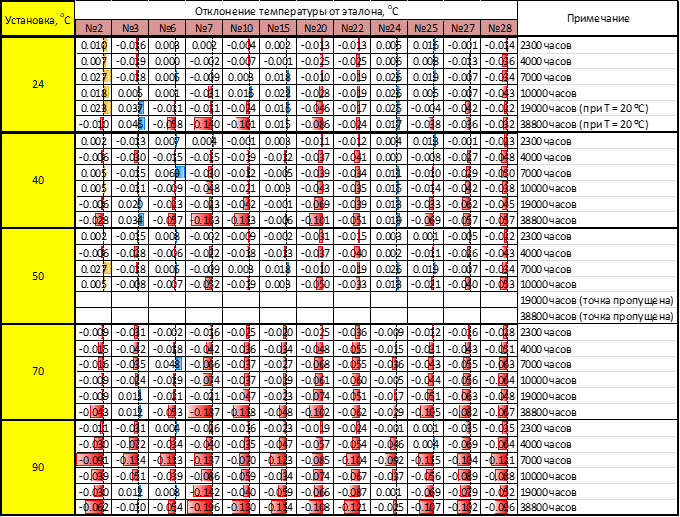 Таблица 3 – Результаты калибровок преобразователей ППТК-01