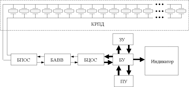 Рис.1. Структурная схема автоматизированной системы измерения температурных полей на основе квазираспределенных пьезорезонансных датчиков
