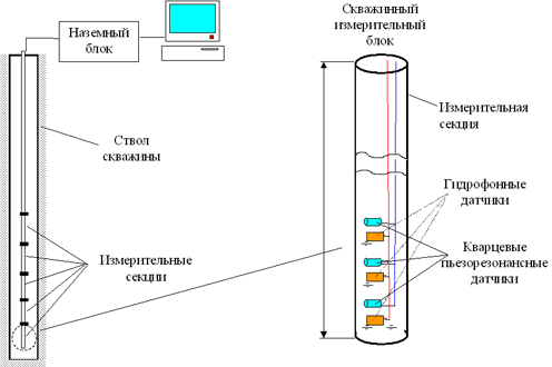 Рис.1. Структурная схема многоканальной системы измерения температурного и акустического полей скважины на квазираспределенных пьезорезонансных датчиках.