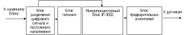Рис.2. Структурная схема скважинного измерительного блока.