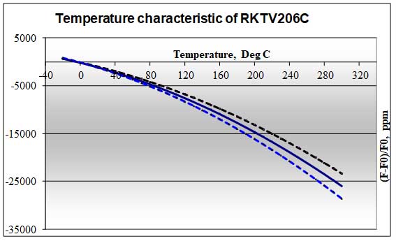 rkov206 graf en 1