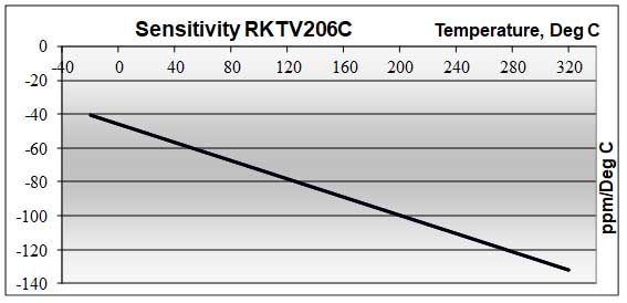rkov206 graf en 2