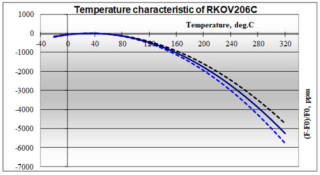 rkov206 graf en 02